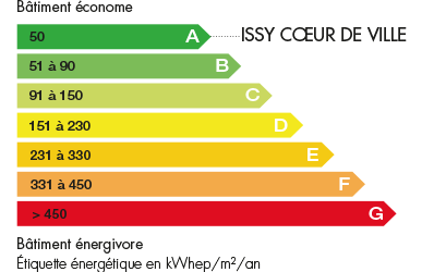 Bâtiment énergivore